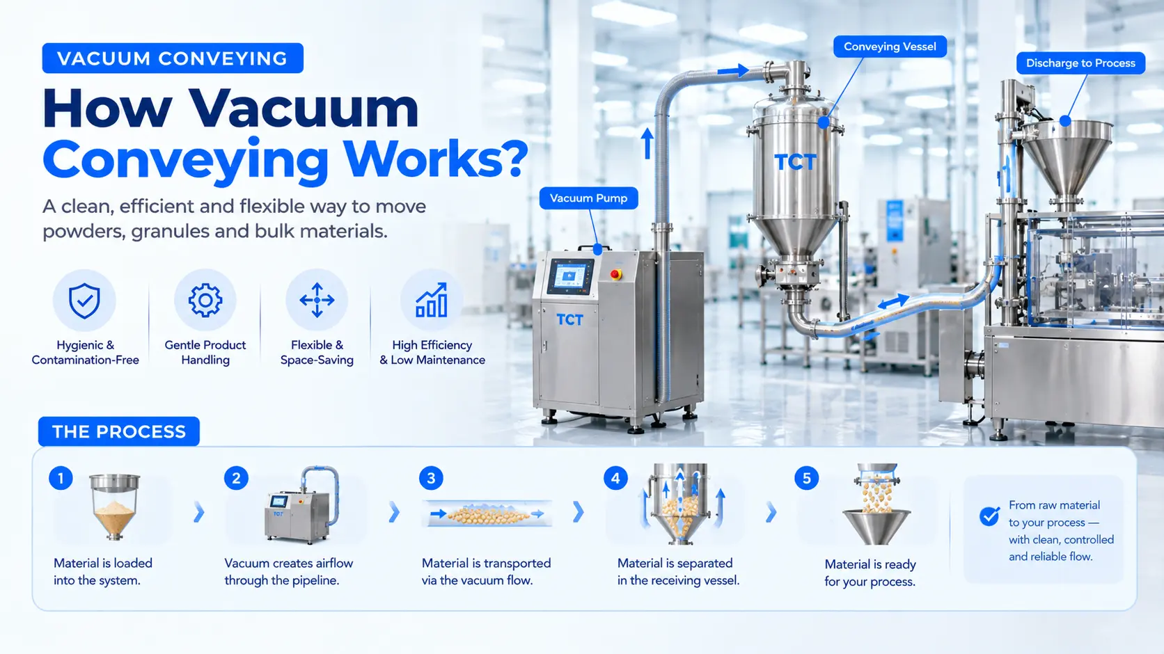 How Vacuum Conveying Keeps GMP Areas Dust-Free