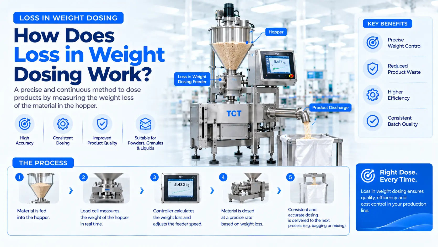 Loss-in-Weight Dosing Explained: Accurate Continuous Feeding of Powders