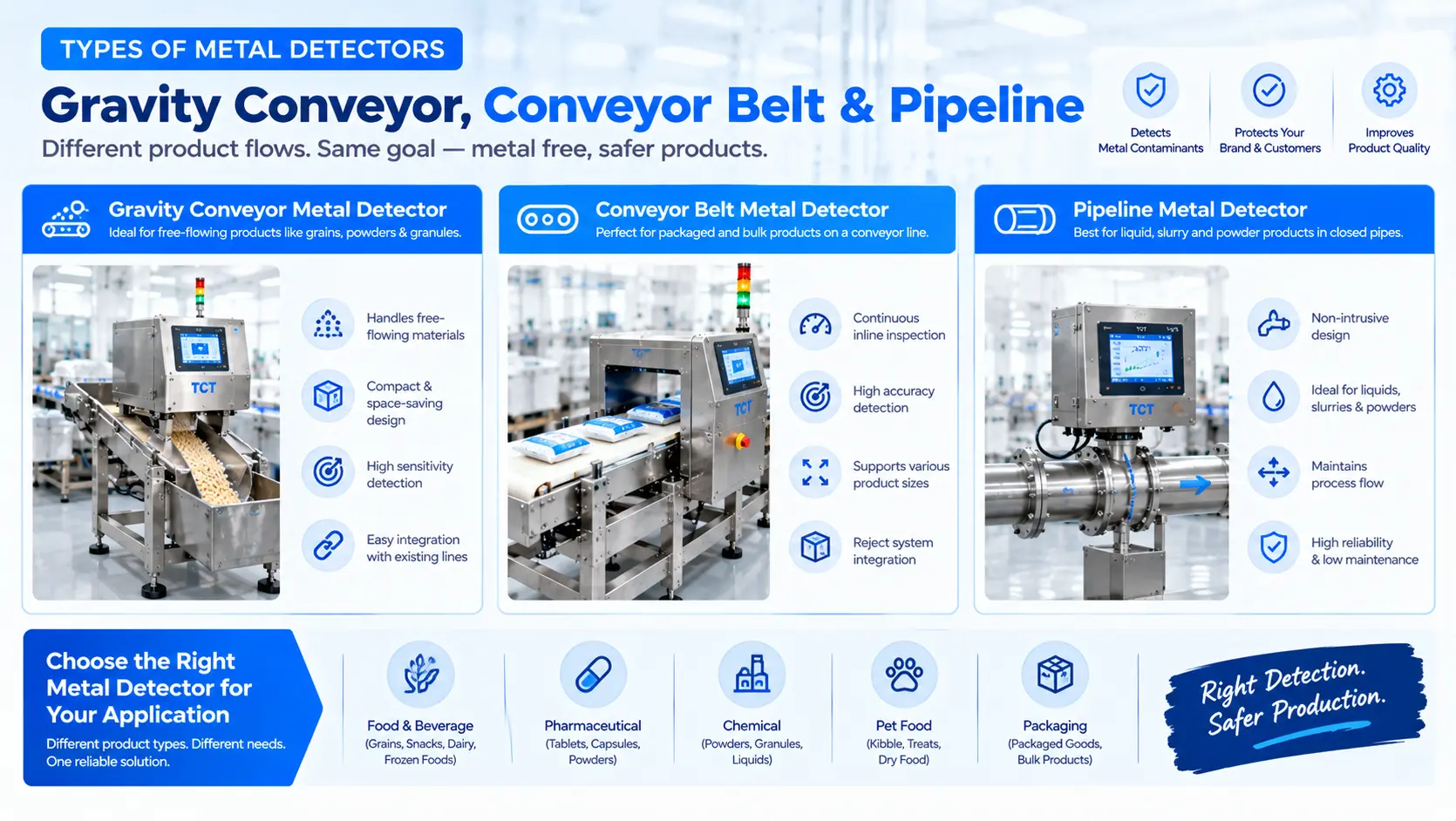 Gravity-Feed vs Conveyor vs Flow-Through Metal Detectors: Which for Powders, Liquids and Packs?